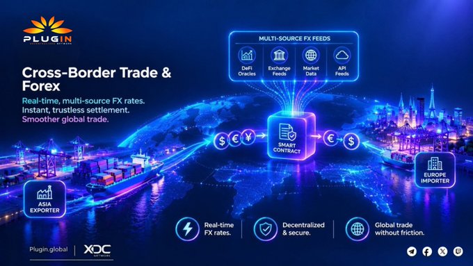 A promotional graphic for 'PLUGIN.global' advertising 'Cross-Border Trade & Forex' with real-time multi-source FX rates, smart contracts, and features including Asia Exporter and Europe Importer on a blue futuristic cityscape background.