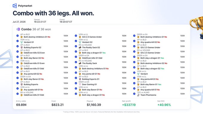 A screenshot from Polymarket showing a 36-leg sports betting combo that all won, with a payout of $1,160.39 and a net profit of $337.19 (+40.96%) on entries dated July 27, 2026.