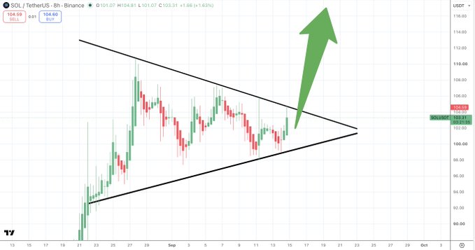 A TradingView chart of SOL/TetherUS on Binance's 8-hour timeframe displays Solana breaking out of a symmetrical triangle pattern (formed by converging black trendlines), with the price trading at $103.31 (+1.63%) alongside a large green upward arrow signaling bullish momentum toward and beyond $110.