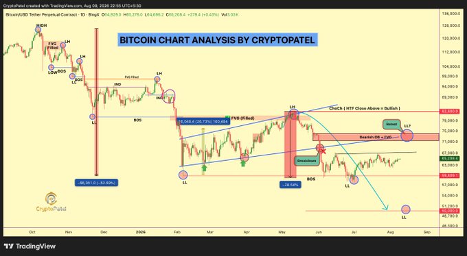 Bitcoin/USD Tether Perpetual Contract chart from CryptoPatel on TradingView dated August 6, 2026, showing technical analysis with price at 65,699.2 and various market structure annotations.