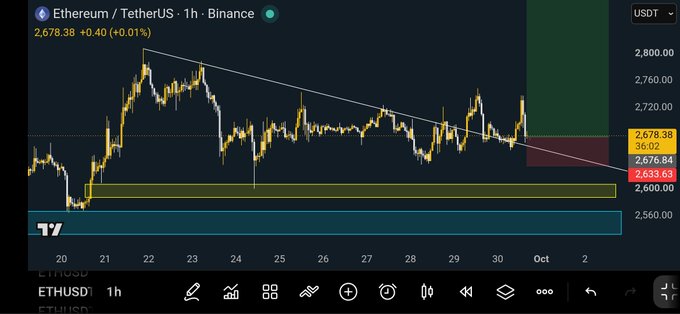 Ethereum (ETH/USDT) hourly chart on Binance showing price at 2,678.38, with a descending trendline resistance and key support zone highlighted between ~2,633 and ~2,678, supporting the post's bullish outlook toward short-term 2,800 and long-term 3,000 targets.