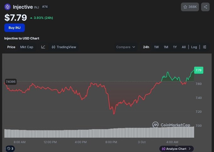 A CoinMarketCap chart showing Injective (INJ) priced at $7.79, up 3.93% in 24 hours, with the price line showing a recovery from a dip around 8:00 PM back up to the current level.