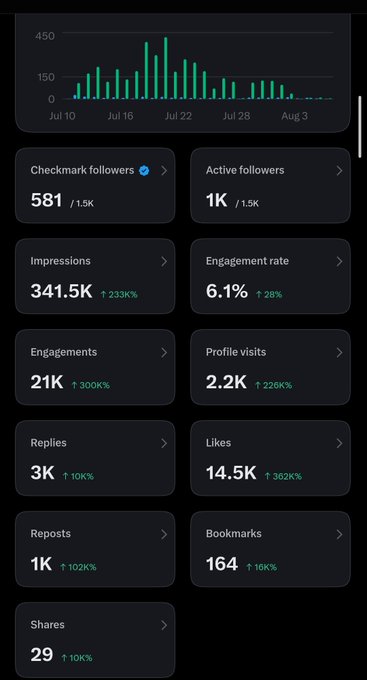 A social media analytics dashboard showing Checkmark followers at 581/1.5K with growth metrics, including 14.5K likes (up 362%), 21K engagements, and a green bar chart.