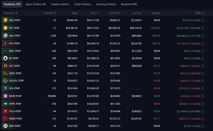 The image shows a Hyperliquid Positions dashboard displaying 15 active perpetual futures positions across various crypto and stock tickers including XAU-PERP, BTC-PERP, XAG-PERP, ETH-PERP, INTC-PERP, BZ-PERP, ZEC-PERP, SKHY-PERP, GOOGL-PERP, SOL-PERP, MON-PERP, HYPE-PERP, TSLA-PERP, SNDK-PERP, and EWY-PERP, with unrealized PNL figures showing a mix of gains (e.g., BTC-PERP at +$2,221.39/+136.29%) and losses (e.g., SOL-PERP at -$574.30/-174.88%). The caption aligns with the post's theme of "working for my variational bag relentlessly," illustrating the active, hands-on approach to managing a diverse trading portfolio on Hyperliquid to demonstrate consistent, disciplined trading performance.