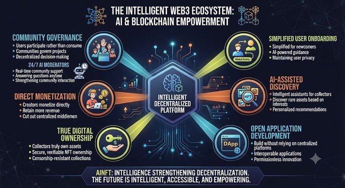 Infographic titled 'The Intelligent Web3 Ecosystem: AI & Blockchain Empowerment' showing six features including Community Governance, Direct Monetization, True Digital Ownership, Simplified User Onboarding, AI-Assisted Discovery, and Open Application Development, with the tagline 'AINFT: Intelligence Strengthening Decentralization.'