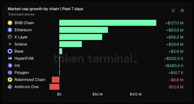 A Token Terminal chart showing 'Market cap growth by chain | Past 7 days' for tokenized stocks, with BNB Chain leading at +$127.0M, followed by Ethereum (+$63.6M), X Layer (+$56.2M), Solana (+$29.6M), while Arbitrum One (-$12.9M) and Robinhood Chain (-$9.8M) showed declines.