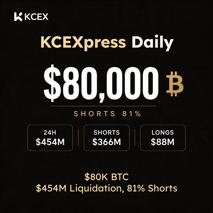 A KCEXpress Daily graphic showing BTC hitting $80,000, with 24H volume of $454M, shorts at $366M, and longs at $88M (81% shorts), noting $454M in liquidations.
