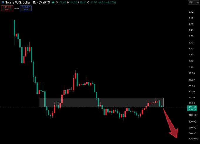 A cryptocurrency chart of Solana/U.S. Dollar (SOLUSD) on a 1-month timeframe, showing a price of $111.57 and a highlighted resistance zone with a red arrow pointing downward toward lower price targets.