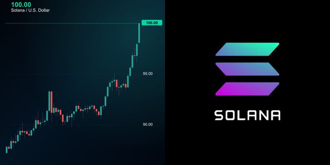 A candlestick chart showing Solana (SOL) reaching $100.00 against the U.S. Dollar, displayed alongside the Solana logo on a black background.