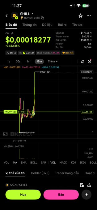 A mobile trading app screenshot in Vietnamese showing the SHILL token at $0.00018277 with a +3,682.85% gain, displaying a price chart and 'Mua' (Buy) and 'Bán' (Sell) buttons at the bottom.