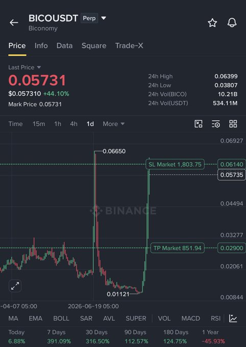 A Binance perpetual futures chart for BICOUSDT shows the token pumped 391.09% over 7 days, spiking to a 24h high of 0.06399 before pulling back to a last price of 0.05731, with a short trade marked featuring a stop loss at 1,803.75 and take profit at 851.94—aligning with the post's call for a short setup following BICO's massive 400% weekly pump.