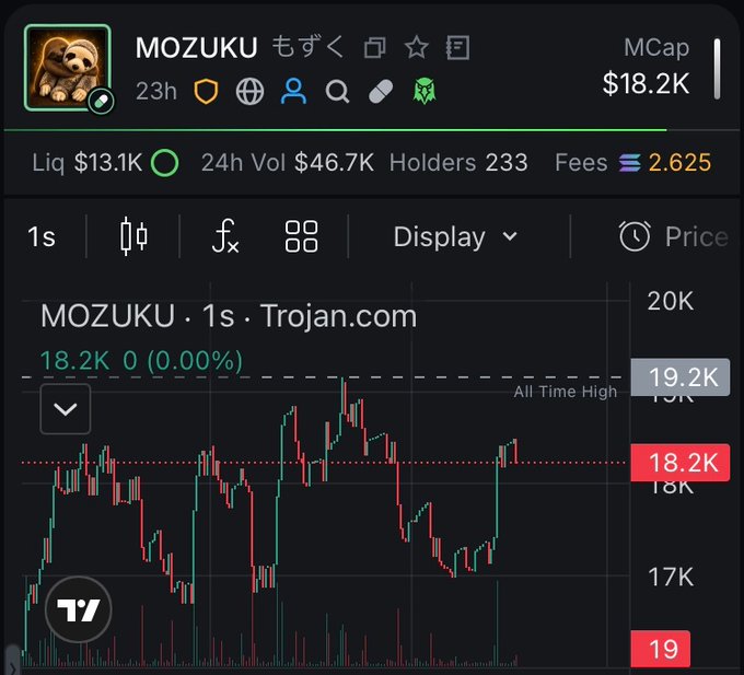 The image shows a price chart for the meme coin $MOZUKU (MOZUKU) on TradingView, with a market cap of $18.2K, 24-hour volume of $46.7K, 233 holders, and a current price of 18.2K—aligning with the post's claim that the token remains strong.