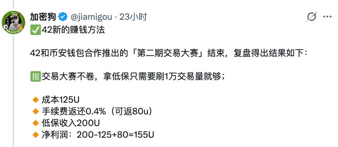 A tweet from @jiamigou (加密狗) summarizing the "Second Phase Trading Competition" results, showing cost of 125U, fee rebate of 0.4% (refundable 80U), minimum guarantee income of 200U, and net profit of 155U, promoting a low-effort trading opportunity with only 10,000U trading volume needed.