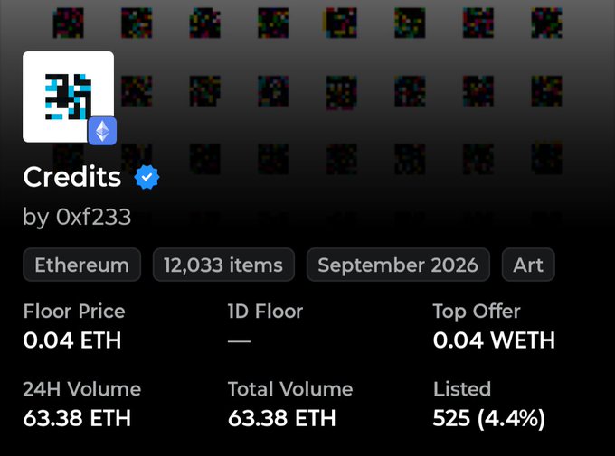 An NFT collection listing for "Credits" by 0xf233 shows 12,033 items on Ethereum with a floor price of 0.04 ETH, 63.38 ETH total volume, and 525 listed items.