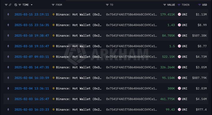 A wallet tracker dashboard displays a series of UNI token purchase transactions from Binance Hot Wallets to the whale address 0x7541F4AEF75B640460CF... made between February and March 2025, ranging from small test buys (1.43 UNI for $8.99) to massive purchases (522.15K UNI for $4.73M and 461.775K UNI for $4.54M), totaling the whale's $17.67M accumulation at an ~$8.97 average price.