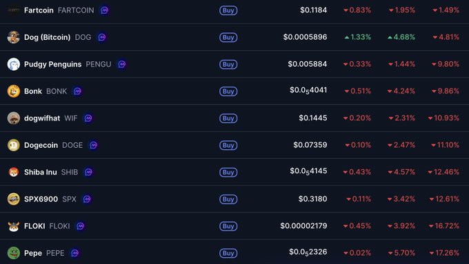 A meme coin price tracking dashboard showing various dog-themed and parody tokens (DOG, BONK, DOGE, SHIB, FLOKI, PEPE) and other cryptocurrencies with mostly red price declines ranging from 0.10% to 5.70%, with DOG being the only green performer at +1.33%—aligning with the post's bullish sentiment on $DOG (Dog on Bitcoin) while BTC notably appears missing from the displayed list.