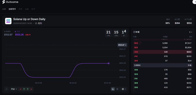 A crypto prediction market interface on Outcome for 'Solana Up or Down Daily' with prices around $103.26 and $103.97, displaying a purple price curve and order book data.