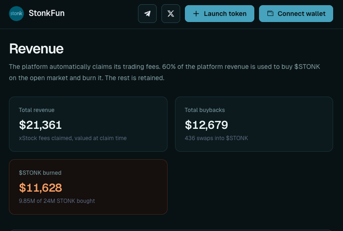 The image displays a "Revenue" dashboard for StonkFun, showing $21,361 in total revenue (from xStock fees), $12,679 in total buybacks across 436 swaps into $STONK, and $11,628 worth of $STONK burned (9.85M of 24M tokens). This visually supports the post's claim that LaunchOnSF's $STONK token has generated strong revenue and already burned 1% of its supply while remaining under a $1M market cap.