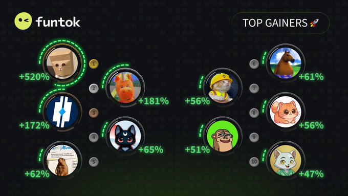 A graphic displaying 'TOP GAINERS' on a 'funtok' platform, showing 10 circular meme-style avatars with percentage increases, led by a cardboard box dog at +520% and a Solana logo at +172%.