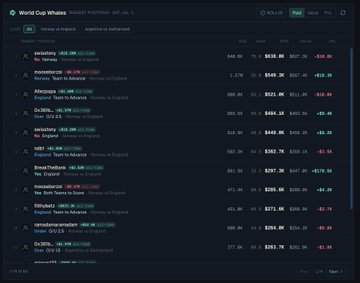 A Polymarket interface showing World Cup 2026 qualifier matchups, including Sweden vs. Slovenia, Switzerland vs. Kosovo, and Portugal vs. Hungary, with various odds and betting data displayed.