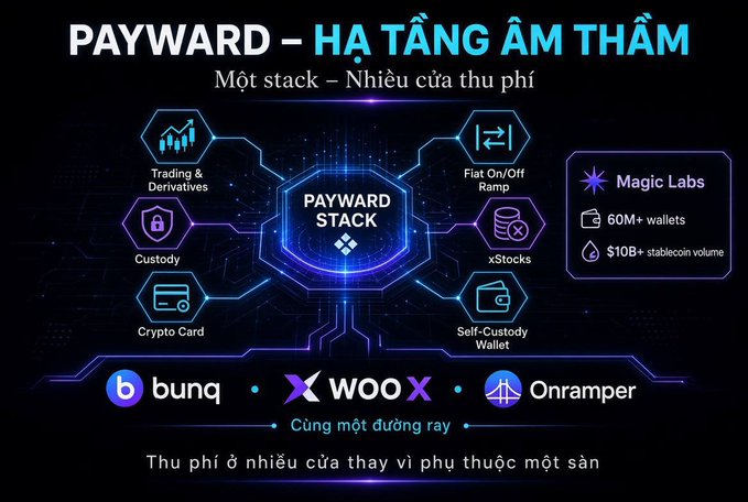 A promotional graphic for the 'PAYWARD STACK' featuring various crypto services (Trading & Derivatives, Custody, Crypto Card, Flat On/Off Ramp, xStocks, Self-Custody Wallet) with logos for Bunq, WOO X, and Onramper, including Vietnamese text.