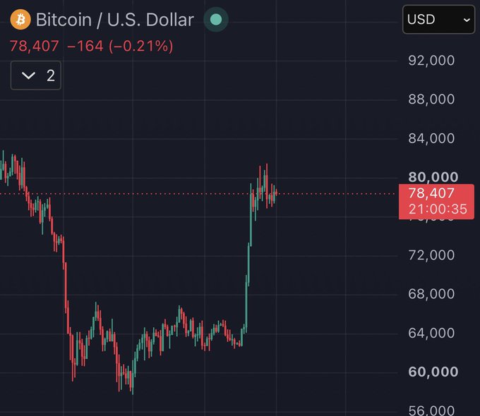 A financial chart displaying the Bitcoin / U.S. Dollar (USD) price at 78,407, down by 164 (-0.21%), with a dotted trendline marking the 80,000 level.