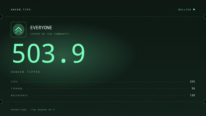 A screenshot from ansem.tips showing 'EVERYONE' tipped with 503.9 $ANSEM, received 255 tips from 36 tippers and distributed to 130 recipients, marked as BULLISH.
