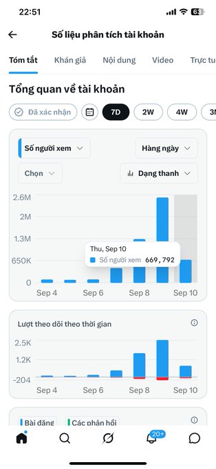 A mobile app analytics screen in Vietnamese titled "Số liệu phân tích tài khoản" shows a bar chart with the peak value "669,792" views on Thursday, September 10.