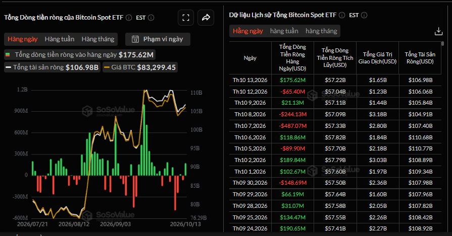 A SoSoValue dashboard displaying Bitcoin Spot ETF data in Vietnamese, showing a daily net inflow of $175.62M, a BTC price of $83,299.45, and total assets of $106.98B, alongside a historical data table.