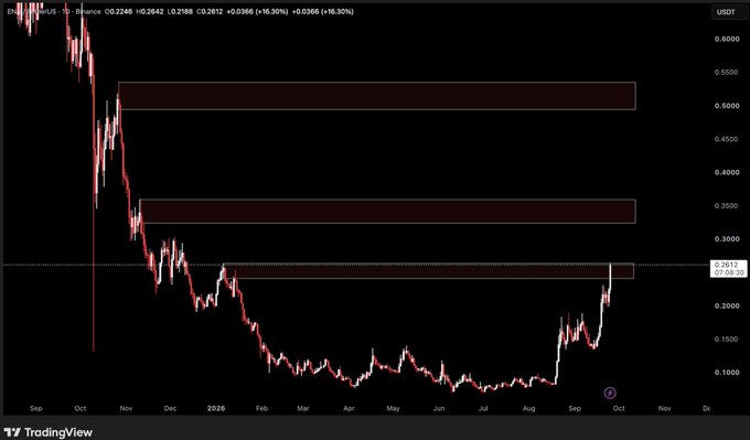 A TradingView price chart showing the EUR/USD pair trending downward from around 0.6000 to a low near 0.1000 before sharply recovering toward 0.2500, with red resistance zones marked on the chart.