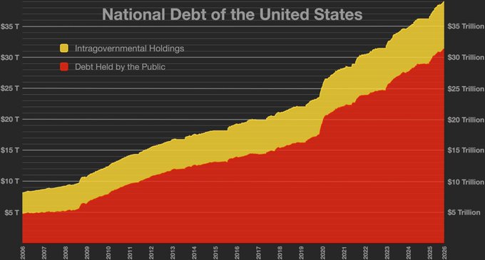 The chart displays the United States' national debt from 2006 to 2025, growing from approximately $8 trillion to over $35 trillion, broken down between "Intragovernmental Holdings" (yellow) and "Debt Held by the Public" (red). It illustrates the context behind the post's claim of a $39.5 trillion debt, visually reinforcing the argument for Bitcoin as an inflation-resistant alternative to a steadily depreciating dollar.