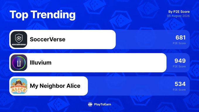 The image displays PlayToEarn's "Top Trending" blockchain games ranked by P2E Score as of August 5, 2020, featuring SoccerVerse (681), Illuvium (949), and My Neighbor Alice (534). It complements the post by visually highlighting these three games that showed notable 24-hour movement, including SoccerVerse's +45.82% surge, Illuvium's +10.86% gain, and My Neighbor Alice's -2.73% dip.