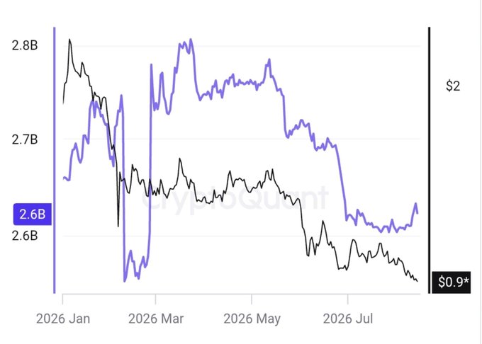 A line chart displays XRP exchange supply (in billions) from January to July 2026, with a purple line tracking the supply that trends downward from ~2.8B in March to ~2.6B by late July, alongside a black price line that declines from $2 to $0.9. The image supports the post's claim by visually showing the sustained decline in XRP exchange supply over the months while prices fell, reinforcing the narrative that holders are withdrawing tokens to self-custody rather than selling.