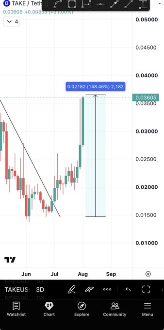 A TradingView candlestick chart of $TAKE/USDT on the 1-week timeframe shows the token's price surging from lows near $0.015 in June/July to a high of $0.03605 (a 148.46% gain), visually confirming the post's claim of a 150% rally after the author repeatedly urged followers to buy at the bottom.
