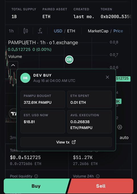 A screenshot of the PAMPU/ETH trading pair on DEX Screener shows a 1-hour candlestick chart with a popup detailing a "DEV BUY" from Aug 16 at 04:00 AM UTC, where 372.61K PAMPU was purchased for 0.01 ETH (~$18.81 estimated, at an average execution of 0.00026838 ETH/PAMPU), visually confirming the creator-fee buyback referenced in the post.