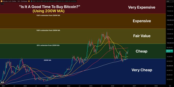 A weekly Bitcoin/USD chart priced at $101,547.42 (+14.52%) is overlaid with horizontal valuation bands relative to the 200W moving average—Very Cheap, Cheap, Fair Value, Expensive, and Very Expensive—showing BTC currently in the "Cheap" zone after closing above its 50W MA, a technical setup that historically marks the start of bull market cycles.