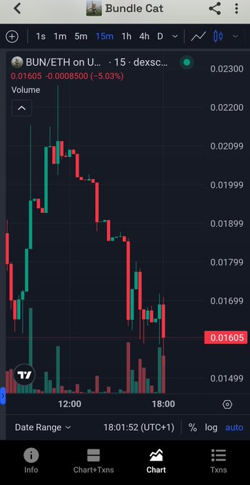 A cryptocurrency trading chart displays the BUN/ETH pair on DEX Screener, showing a 15-minute candle interval with a current price of 0.01605 (down 5.03%), illustrating a clear downtrend from the day's highs. The image visually represents the $BUN token mentioned in the caption, supporting the poster's bullish long-term outlook on the project despite the short-term price decline visible on the chart.