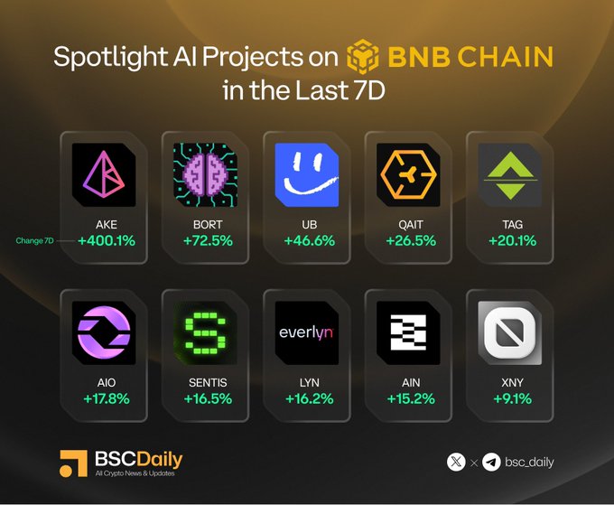 An infographic from BSCDaily displaying the top 10 performing AI projects on BNB Chain over the past 7 days, led by AKE with a +400.1% surge, followed by BORT (+72.5%), UB (+46.6%), QAIT (+26.5%), and TAG (+20.1%) in the top tier, with AIO, SENTIS, LYN, AIN, and XNY rounding out the list with gains ranging from +9.1% to +17.8%.