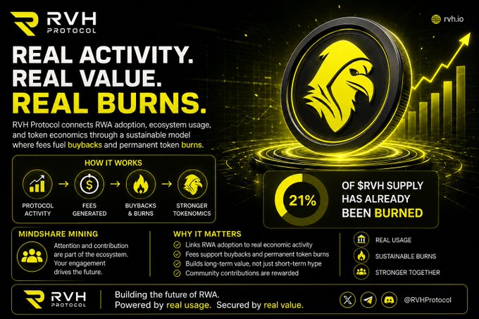 Promotional graphic for RVH Protocol featuring an eagle logo, highlighting 'REAL ACTIVITY. REAL VALUE. REAL BURNS.' with a flow diagram showing protocol activity leading to fees, buybacks, and stronger tokenomics, noting that 21% of $RVH supply has been burned.
