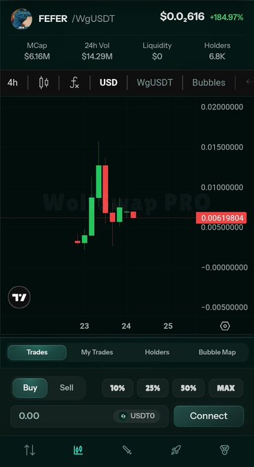 A cryptocurrency trading chart on WorldEx PRO displaying the FEPER/WgUSDT token pair, showing a price of $0.00619804 with a +184.97% gain, a market cap of $6.16M, and a 24h volume of $14.29M.