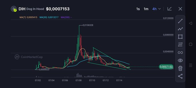 A CoinMarketCap 4-hour candlestick chart for $DIH (Dog in Hood) showing a price surge to a peak of $0.010628 around 07/08 followed by a sharp decline to $0.0007153, illustrating the volatile meme coin's price action referenced in the promotional post about leveraging the token on the RobindoodChain.