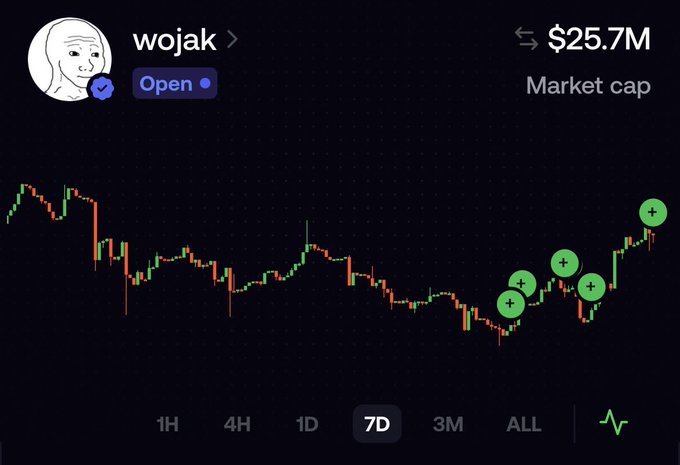 A screenshot of the Wojak ($WOJAK) crypto trading page showing a 7-day candlestick chart with several recent green (+%) gain markers and a $25.7M market cap, supporting the poster's bullish sentiment about buying more of the token.