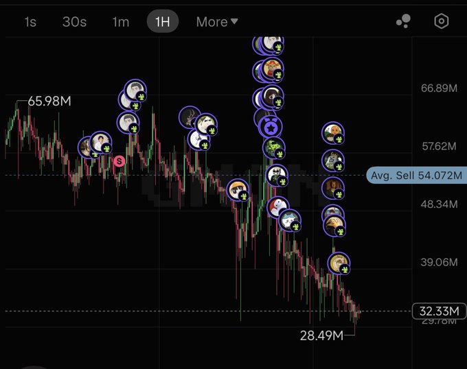 A 1-hour cryptocurrency chart showing a sharp decline from 65.98M to 28.49M, heavily populated with circular "smart money" tracking indicators highlighting numerous buy/sell entries and exits along the downtrend. The chart illustrates the post's message about exit planning, as the cluster of indicator icons shows how smart traders systematically exited positions before and during the steep price drop, with the "Avg. Sell 54.072M" annotation suggesting most smart money exited well above the eventual low.
