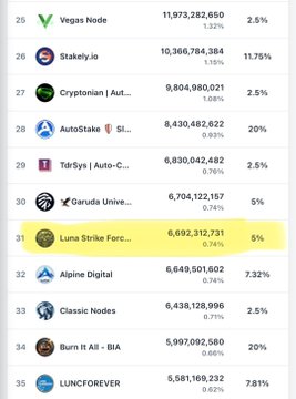 The image shows a ranking list of cryptocurrency validators, with Luna Strike Force highlighted at rank 31 with 6,692,312,731 staked tokens and a 5% commission rate, positioned between Garuda Universe (rank 30) and Alpine Digital (rank 32). The post encourages supporting Luna Strike Force to surpass Garuda in these validator rankings, noting the declining performance of Garuda's token.