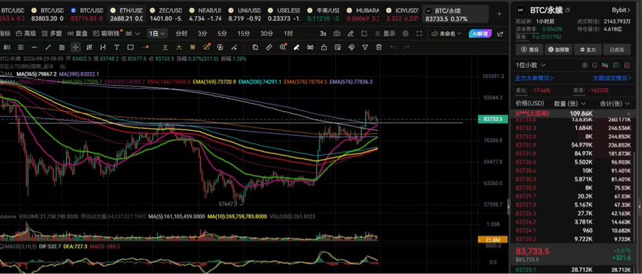 A cryptocurrency trading chart displaying BTC/永续 (Bitcoin perpetual futures) with various moving averages, MACD indicators, and order book data showing BTC priced around 83,733.