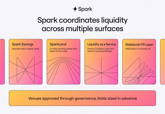 A promotional graphic titled "Spark coordinates liquidity across multiple surfaces" showcases four product cards—Spark Savings (deposits in Spark vaults), SparkLend (onchain lending market and Spark Prime credit), Liquidity as a Service (Coinbase Loans and Stand X Universal Markets), and Stablecoin FX Layer (USDS pairs on Uniswap v4)—each with abstract geometric designs in pink and orange gradients, noting at the bottom that "Venues approved through governance, limits sized in advance." The image visually maps out the multi-product liquidity coordination strategy described in the accompanying post.