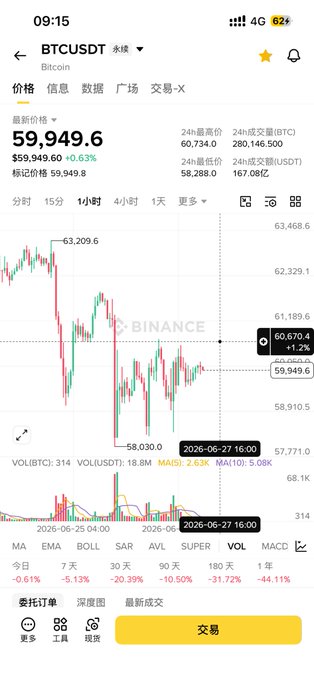 The image shows a Binance trading chart for Bitcoin (BTCUSDT) priced at $59,949.60, down 0.63%, with a recent local high marked at $60,670.4 and low at $58,030.0, illustrating the post's point that Bitcoin is currently stuck below the $60,000 level—now acting as a strong resistance rather than the historical support it once was, consistent with the author's warning of a short squeeze trap where longs are getting "hooked" despite the price failing to break decisively above 60K.
