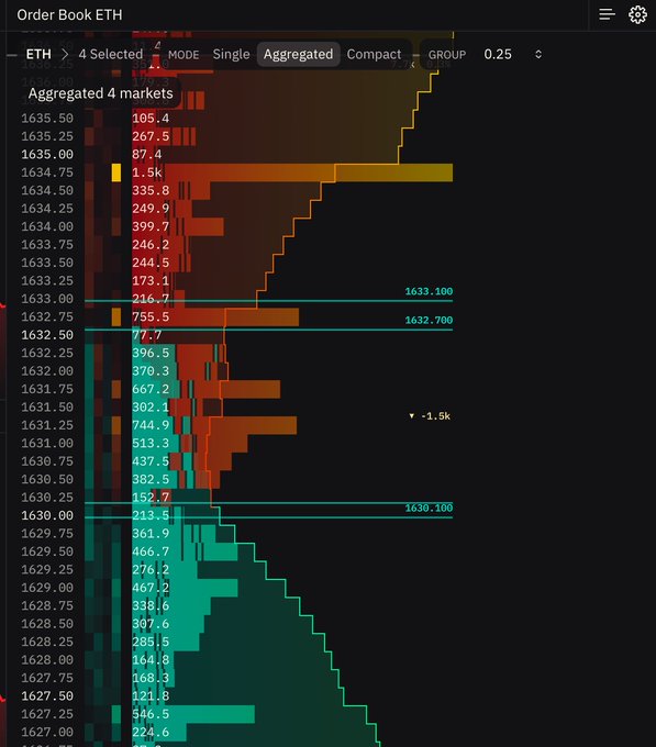 The image depicts a trading dashboard with various charts, specifically focusing on ETH (Ethereum) orders. The charts show the progress of transactions for Etherium at different time points throughout the day. It appears that many buyers have placed orders for Etherium between $1500 and $1650, possibly aiming to make profits as the market dynamics change. This data suggests that the trading activity is quite active in the current timeframe.