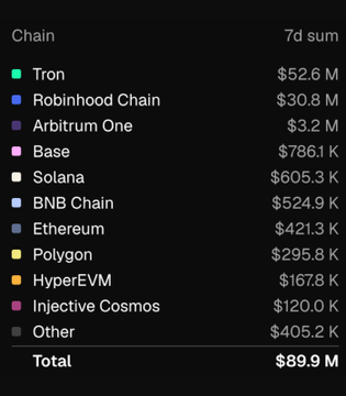 The image displays a 7-day revenue breakdown by blockchain chain, showing Tron leading at $52.6M, followed by Robinhood Chain at $30.8M, and Arbitrum One at $3.2M, with a total of $89.9M across all chains. This aligns with the post's claim by highlighting Arbitrum One's position as the third-highest revenue-generating chain and Robinhood Chain's strong second-place ranking.
