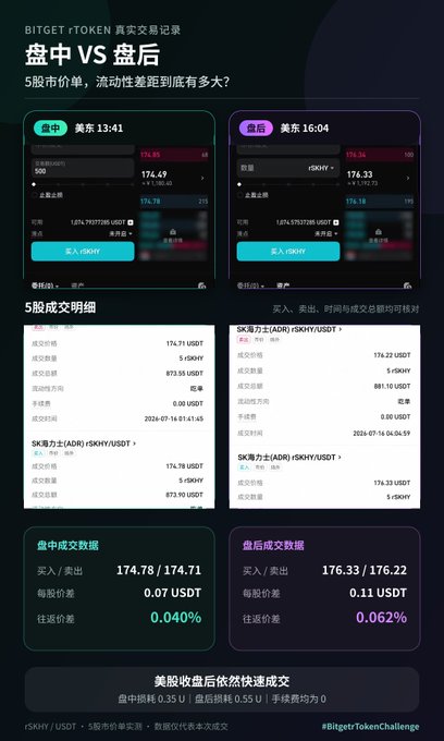 The image shows a side-by-side comparison of BIGET rToken real trading records for rSKHY/USDT, displaying order book snapshots at 13:41 (in-session) and 16:04 (post-session), with detailed trade execution data showing a spread of 0.040% (0.07 USDT) during trading hours versus 0.062% (0.11 USDT) after hours, directly illustrating the post's point that while US stock rTokens can be traded after-hours, the liquidity gap widens noticeably with reduced volume and wider spreads compared to regular trading hours.